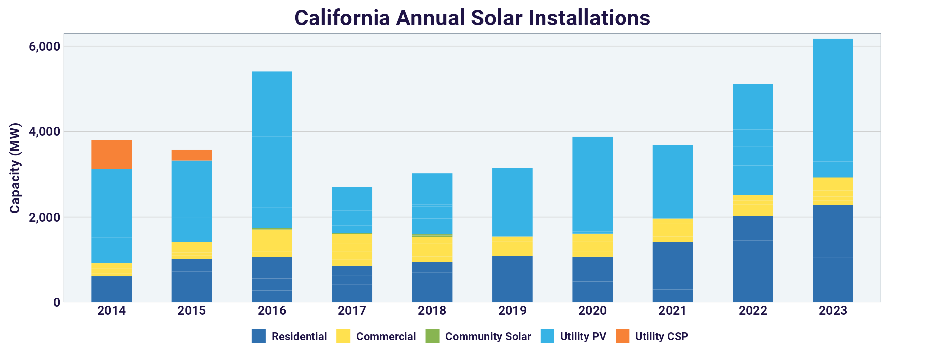 Annual Solar Installations in California Provided by SEIA.org