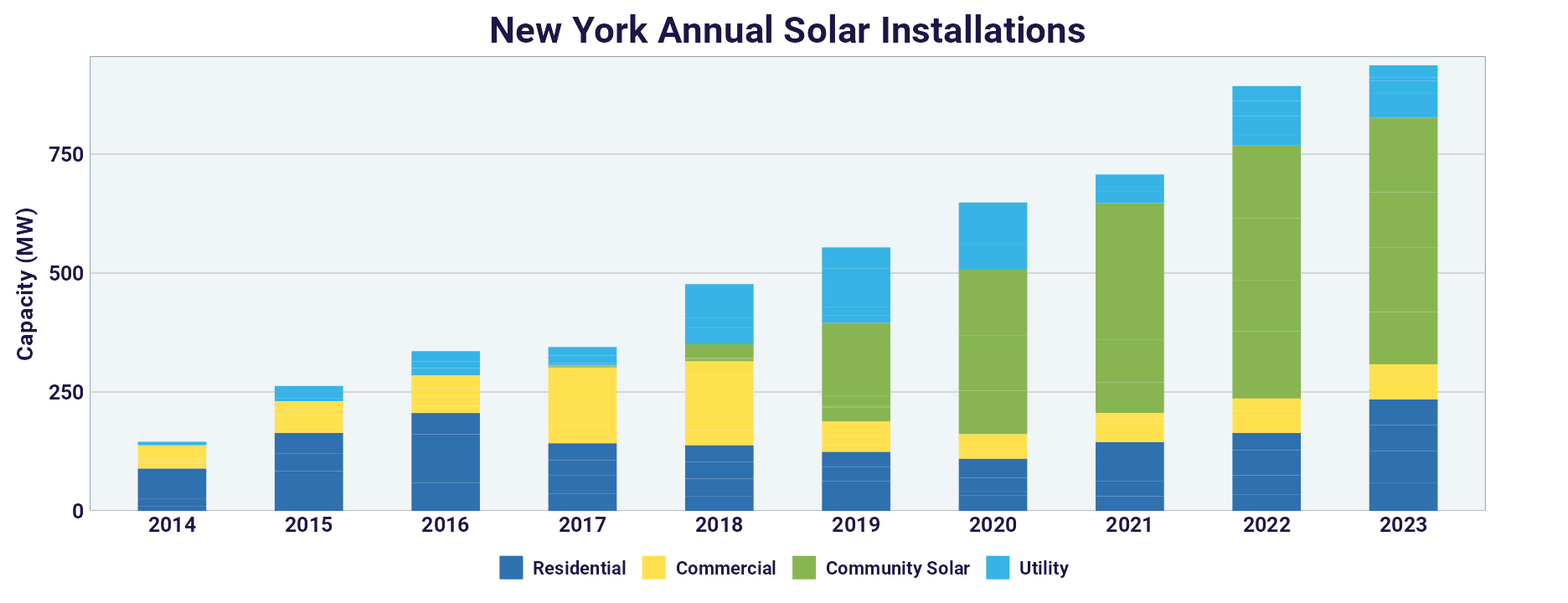 Annual Solar Installations in New York Provided by SEIA.org
