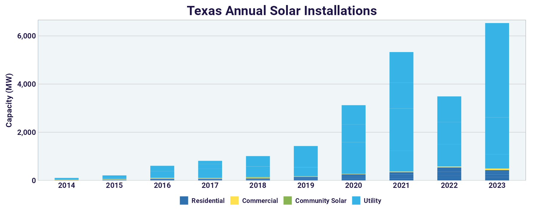 Annual Solar Installations in Texas Provided by SEIA.org